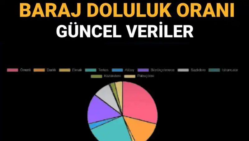 İstanbul Baraj Doluluk Oranları: Güncel Veriler ve Öğrenme Yolları